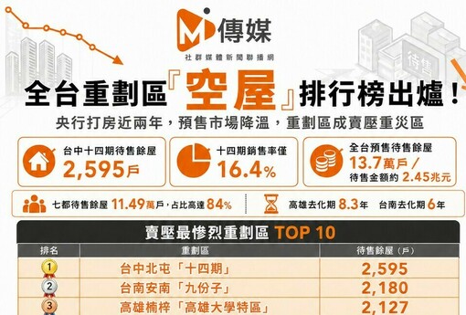 全台重劃區「空屋」排行榜出爐！台中十四期2,595戶賣不掉奪冠 高雄要賣8.3年才清得完