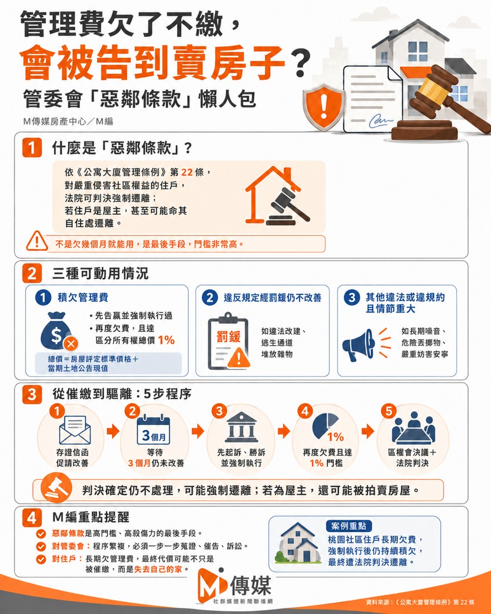 管理費欠了不繳，會被告到賣房子？管委會「惡鄰條款」懶人包