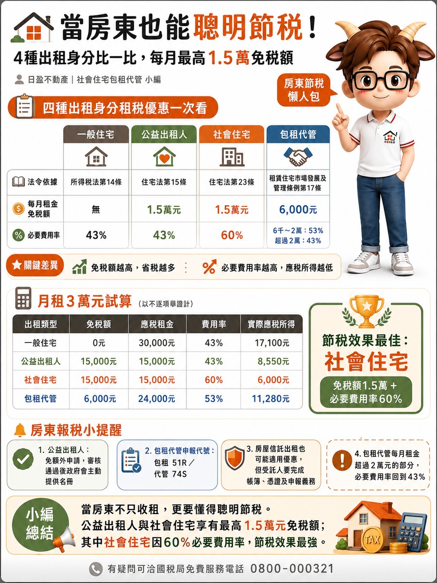 當房東也能聰明節稅！4種出租身分比一比，每月最高1.5萬免稅額