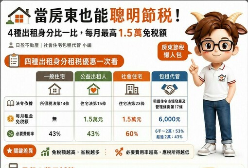 當房東也能聰明節稅！4種出租身分比一比，每月最高1.5萬免稅額