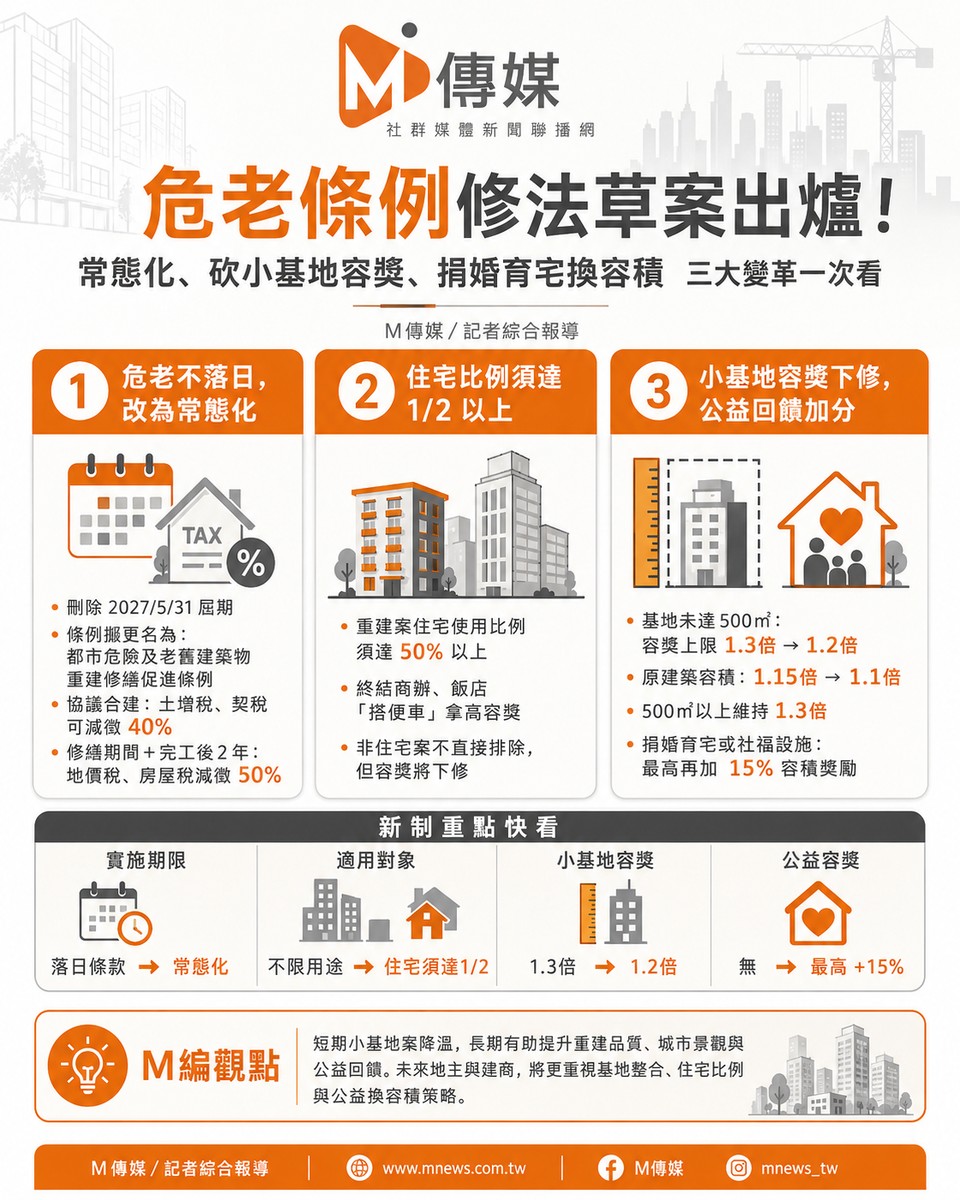 危老條例修法草案出爐!危老常態化、小基地容獎下修 專家:未來不再只拚快,也要拚整合品質