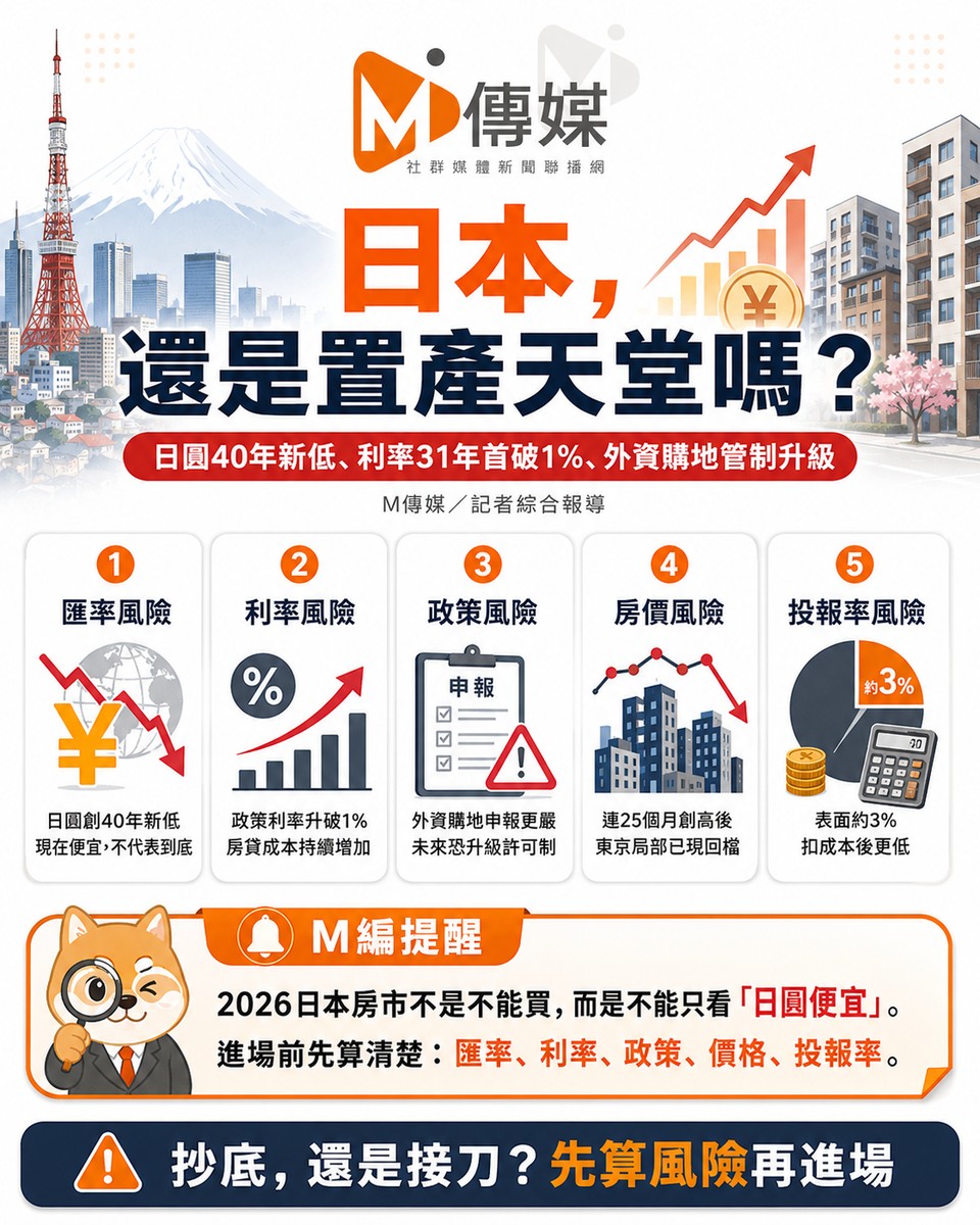 日元狂貶40年新低、利率31年首破1%、外資購地管制全面升級 日本，還是置產天堂嗎？