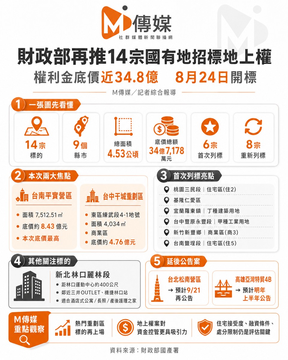 國產署再推14宗國有地上權招標 權利金底價34.7億、8月24日開標