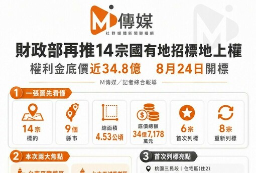 國產署再推14宗國有地上權招標　權利金底價34.7億、8月24日開標