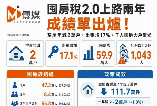 囤房稅2.0上路兩年成績單出爐！空屋年減2萬戶、出租增17% 千人囤房大戶曝光