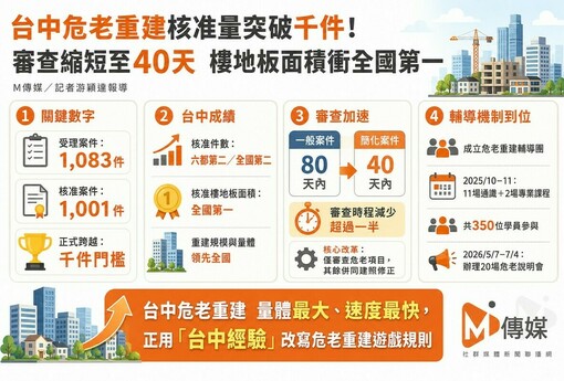 台中危老重建核准量突破千件！審查縮短至40天 樓地板面積衝全國第一