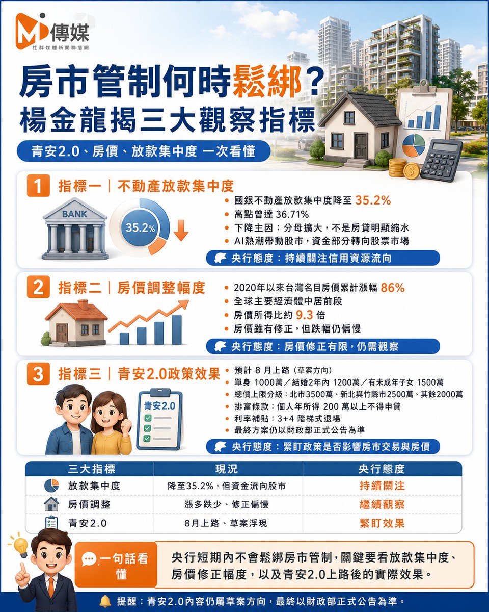 房市管制何時鬆綁？楊金龍揭三大觀察指標 青安2.0、房價、放款集中度一次看懂
