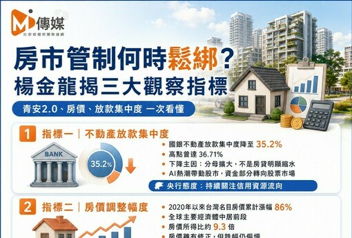 房市管制何時鬆綁？楊金龍揭三大觀察指標 青安2.0、房價、放款集中度一次看懂