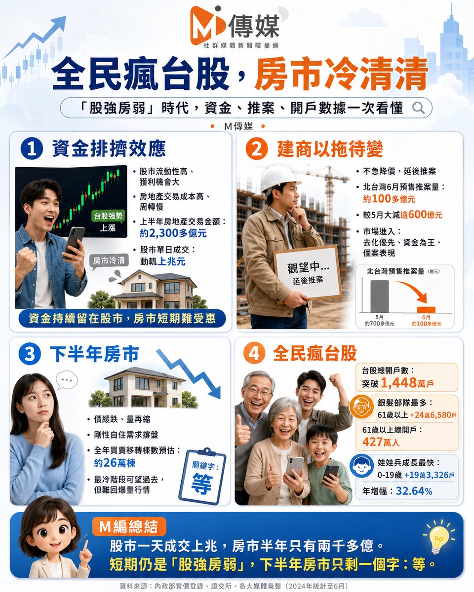 全民瘋台股，房市冷清清「股強房弱」時代，資金、推案、開戶數據一次看懂