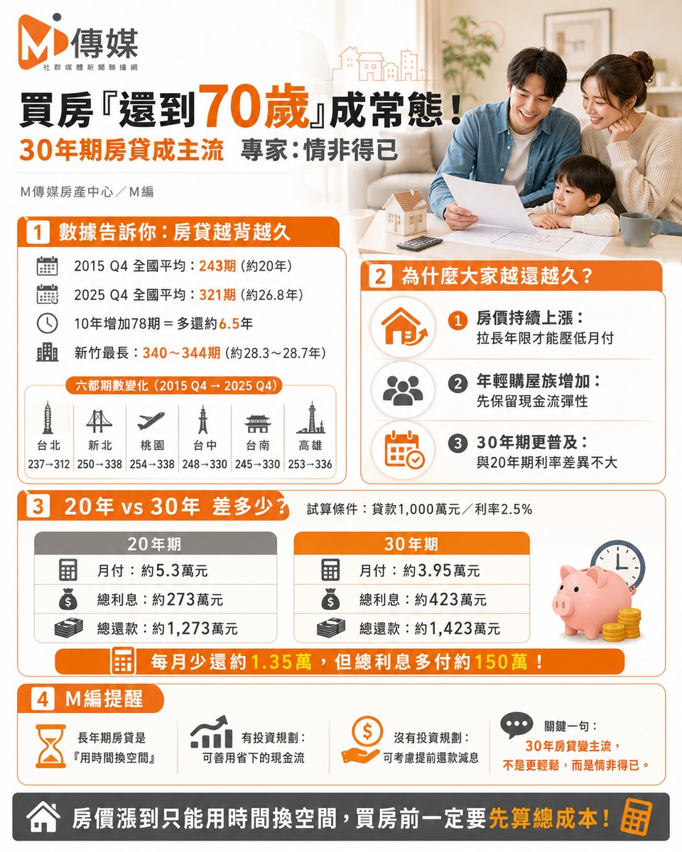 買房「還到70歲」成常態!30年期房貸成主流 專家:情非得已
