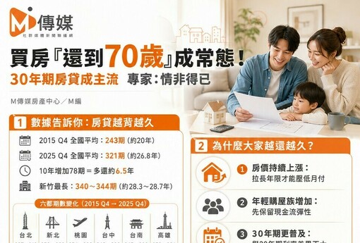 買房「還到70歲」成常態！30年期房貸成主流 專家：情非得已