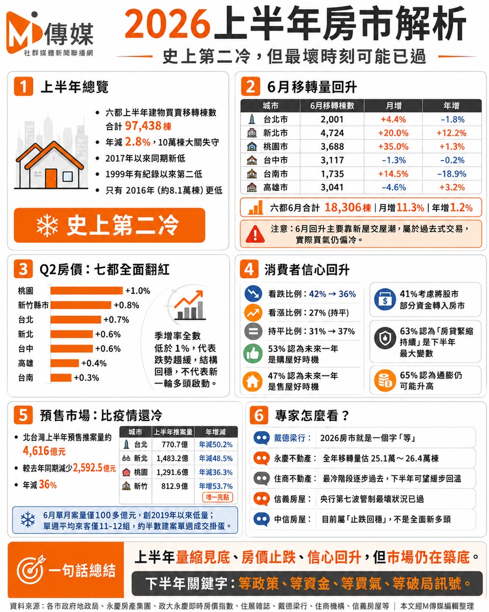 2026上半年房市解析｜史上第二低量後，築底訊號真的來了嗎？