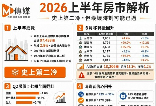 2026上半年房市解析｜史上第二低量後，築底訊號真的來了嗎？