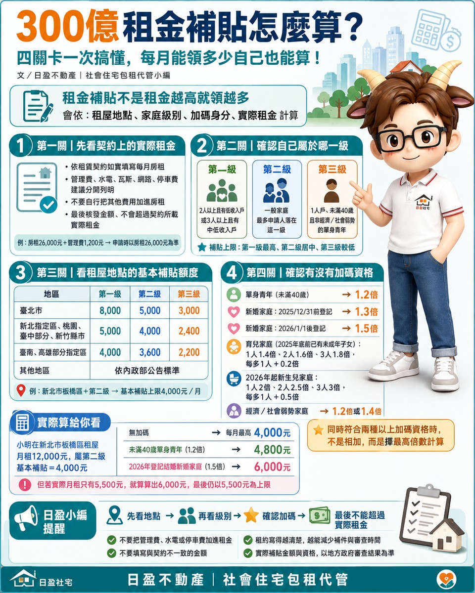 300億租金補貼怎麼算？不是租金填多少就補多少　小編教你看懂三級距與加碼