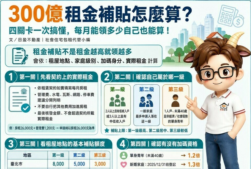 300億租金補貼怎麼算？不是租金填多少就補多少　小編教你看懂三級距與加碼