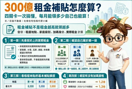 300億租金補貼怎麼算？不是租金填多少就補多少　小編教你看懂三級距與加碼
