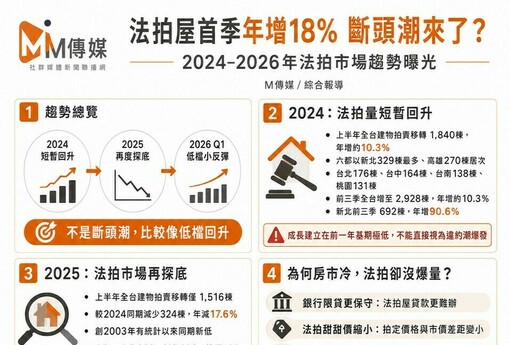 法拍屋首季年增18％「斷頭潮」來了？2024-2026年趨勢曝光