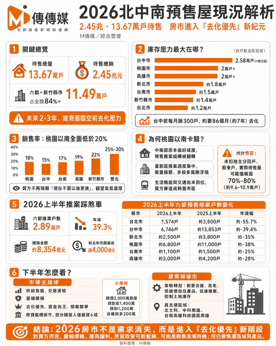 2026北中南預售屋現況懶人包｜雙北剛需撐盤、台中庫存最重、南部陷去化戰