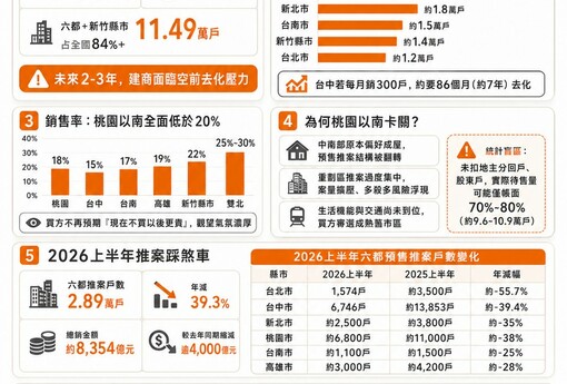2026北中南預售屋現況懶人包｜雙北剛需撐盤、台中庫存最重、南部陷去化戰