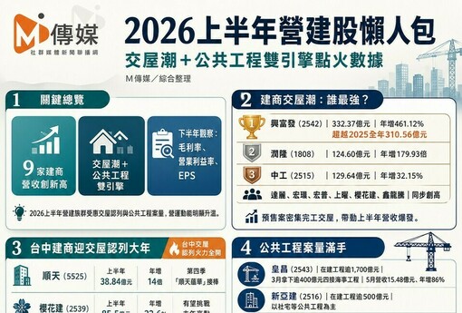 2026上半年營建股懶人包｜交屋潮＋公共工程雙引擎點火數據
