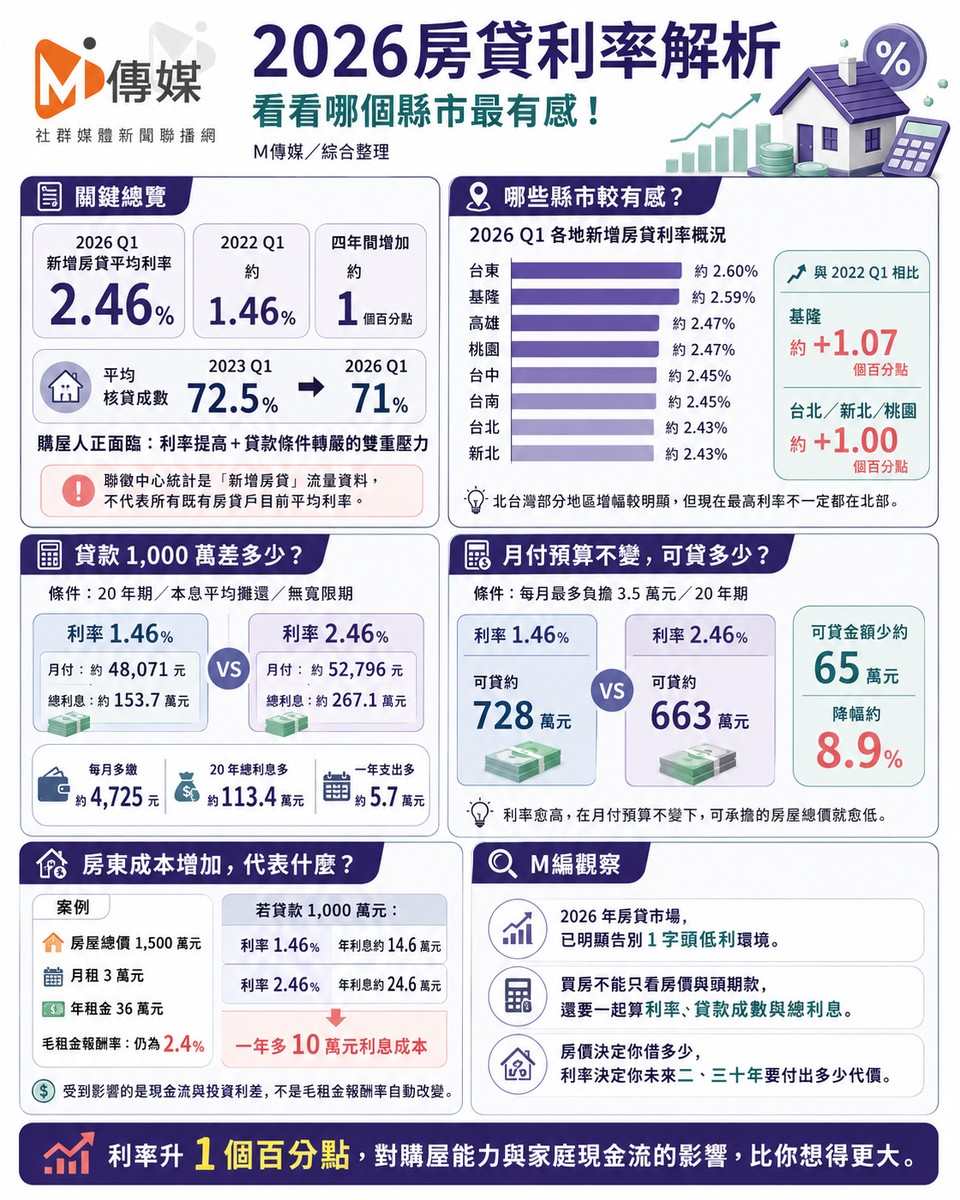 2026房貸利率解析！看看哪個縣市最有感！