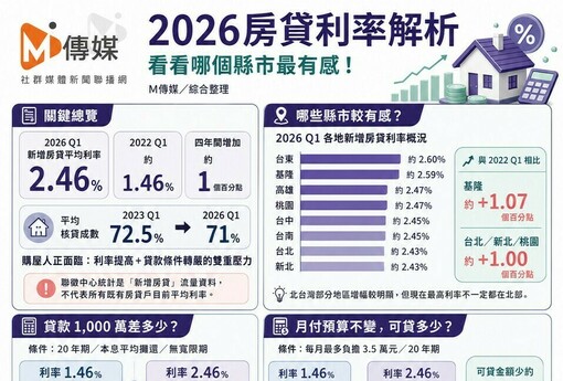 2026房貸利率解析！看看哪個縣市最有感！