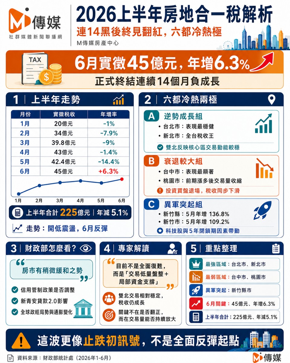 2026上半年房地合一稅全解析：連14黑後終見翻紅，六都冷熱兩極