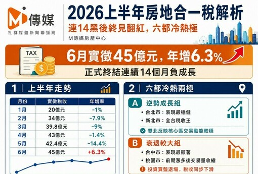 2026上半年房地合一稅全解析：連14黑後終見翻紅，六都冷熱兩極