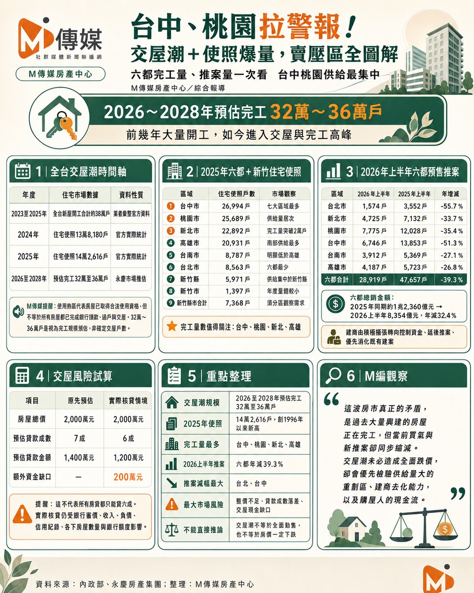 台中、桃園拉警報！交屋潮＋使照爆量，賣壓區全圖解