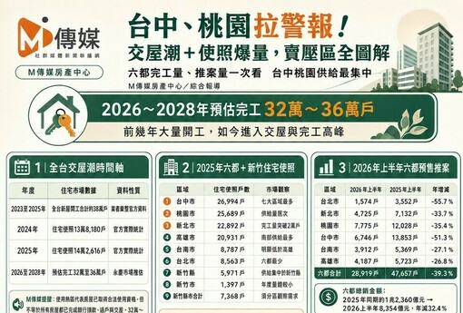 台中、桃園拉警報！交屋潮＋使照爆量，賣壓區全圖解