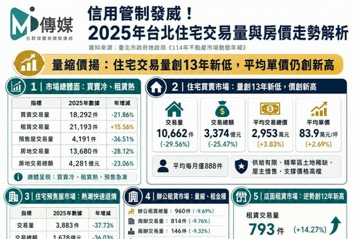 信用管制發威！2025年台北住宅交易量與房價走勢解析
