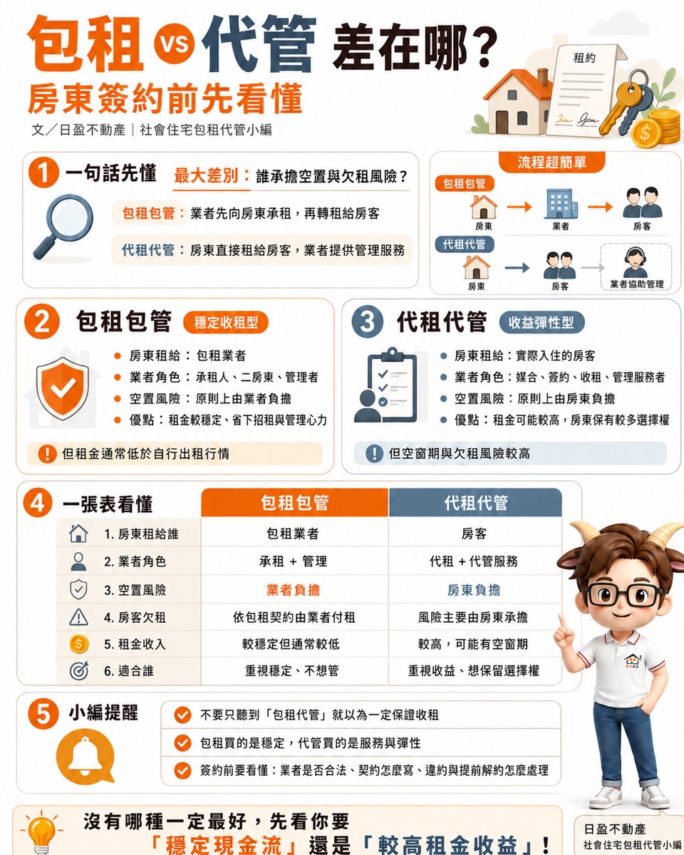 「包租」vs「代管」差在哪？小編：房東簽約前先看懂