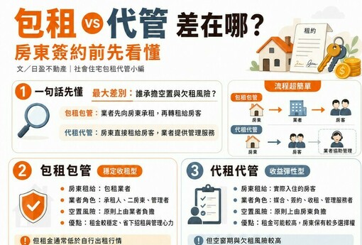 「包租」vs「代管」差在哪？小編：房東簽約前先看懂