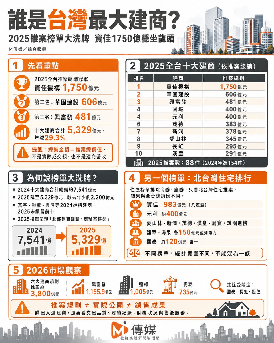 誰是台灣最大建商？2025推案榜單大洗牌　寶佳1750億穩坐龍頭