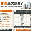 誰是台灣最大建商？2025推案榜單大洗牌　寶佳1750億穩坐龍頭