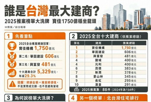 誰是台灣最大建商？2025推案榜單大洗牌　寶佳1750億穩坐龍頭