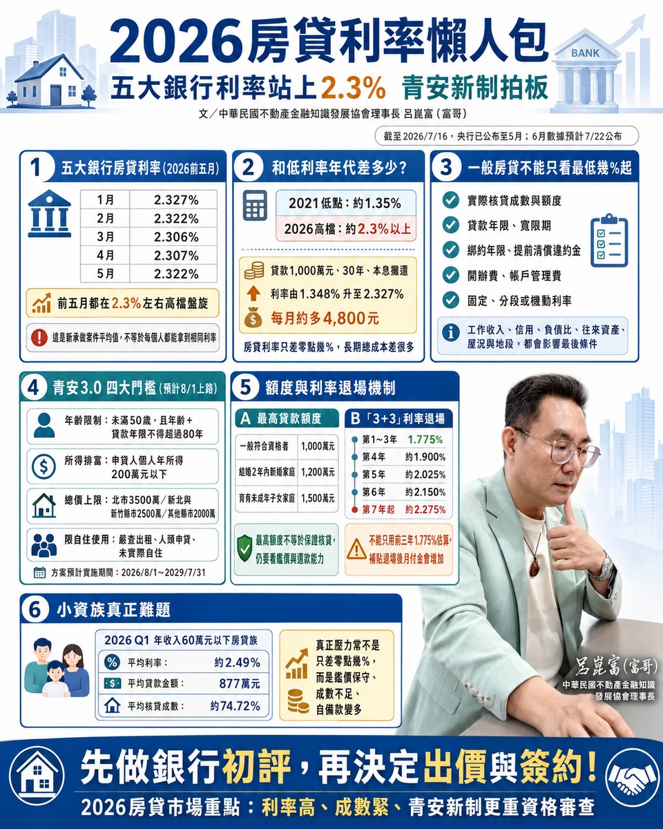 2026房貸利率懶人包|五大銀行利率站上2.3% 青安3.0新制7月16日拍板