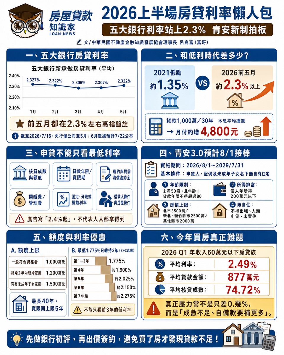 2026房貸利率懶人包｜五大銀行利率站上2.3%　青安新制拍板