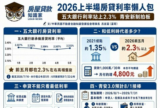 2026房貸利率懶人包｜五大銀行利率站上2.3%　青安新制拍板