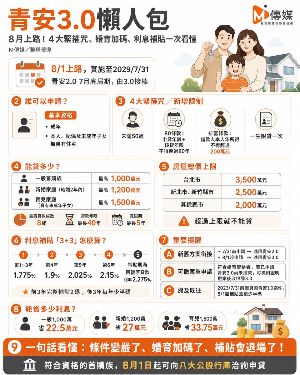 青安3.0懶人包|8月上路!4大緊箍咒、婚育加碼、利息補貼一次看懂