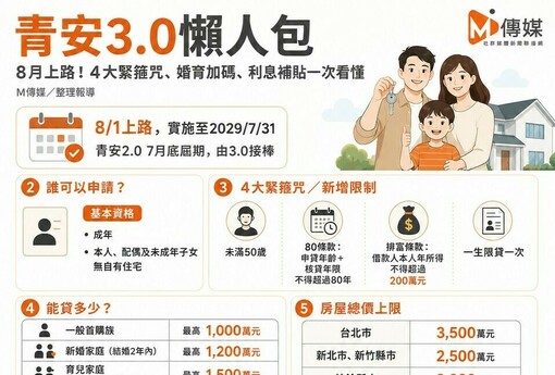 青安3.0懶人包｜8月上路！4大緊箍咒、婚育加碼、利息補貼一次看懂