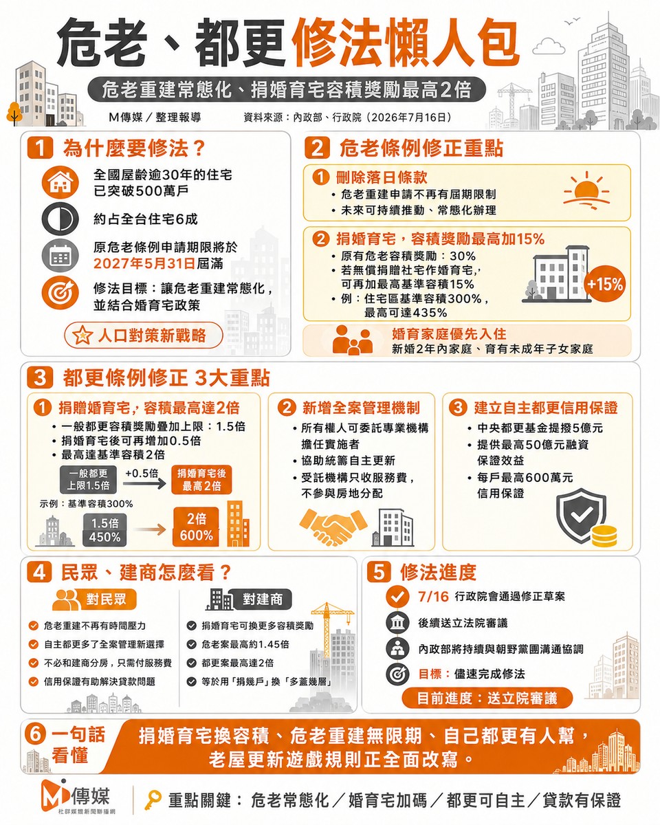 危老、都更修法懶人包｜危老重建常態化、捐婚育宅容積獎勵最高2倍