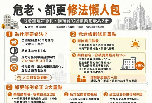 危老、都更修法懶人包｜危老重建常態化、捐婚育宅容積獎勵最高2倍