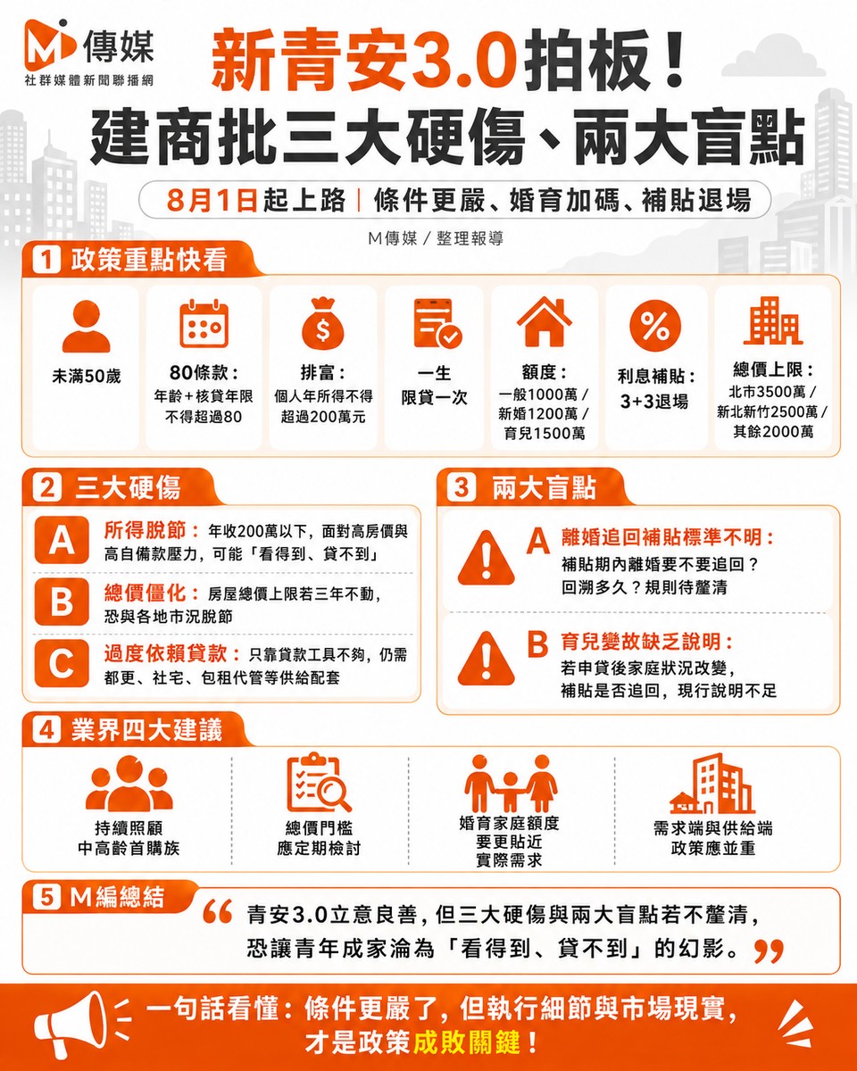 新青安3.0拍板！建商批三大硬傷、兩大盲點：青年成家恐淪「看得到貸不到」幻影