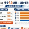 青安3.0總價三級制懶人包|六都哪裡相對好買?
