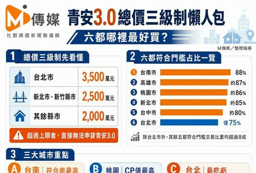 青安3.0總價三級制懶人包｜六都哪裡相對好買？