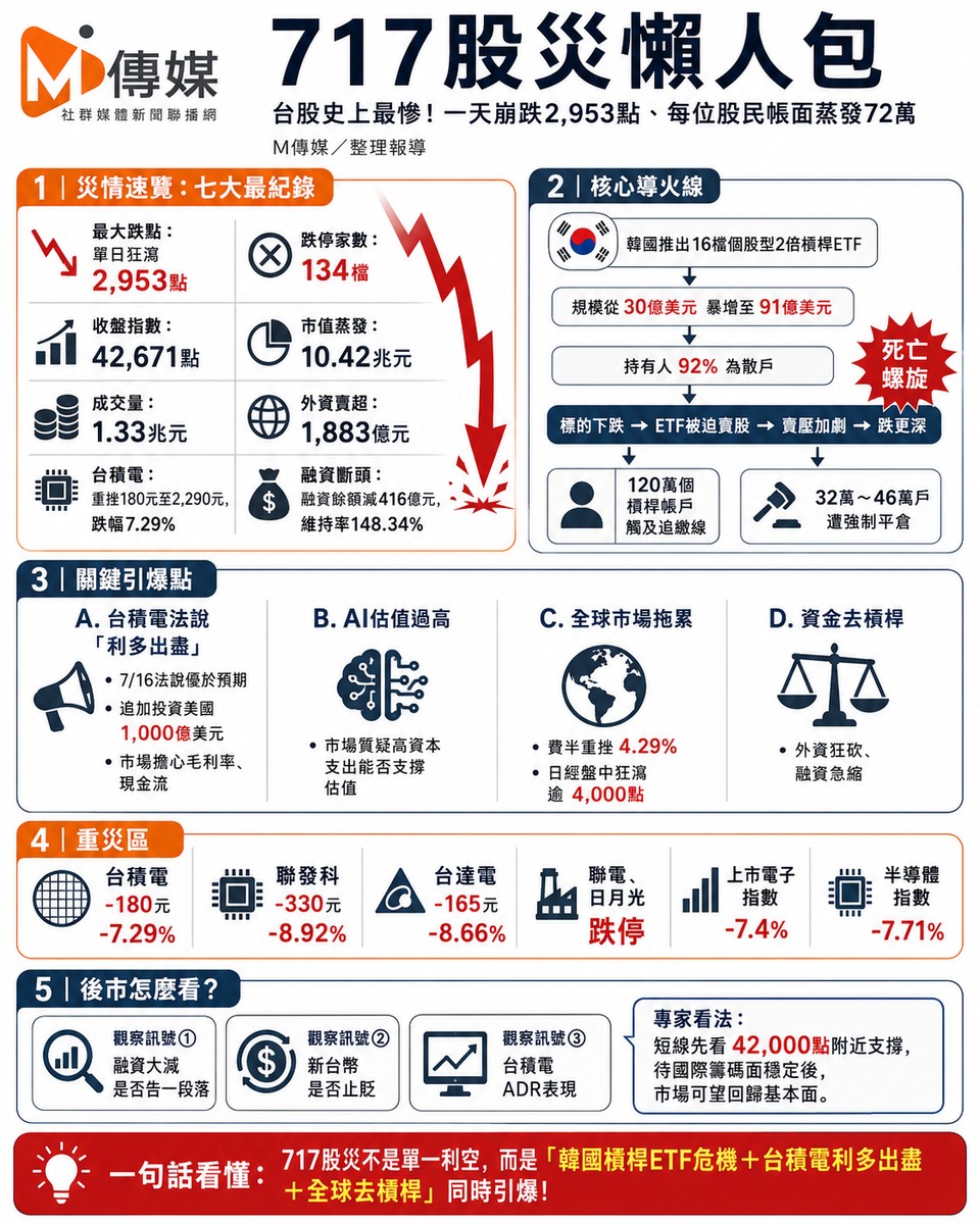 717股災懶人包|台股史上最慘!一天崩跌2,953點、每位股民帳面蒸發72萬