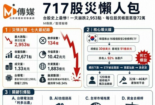 717股災懶人包｜台股史上最慘！一天崩跌2,953點、每位股民帳面蒸發72萬