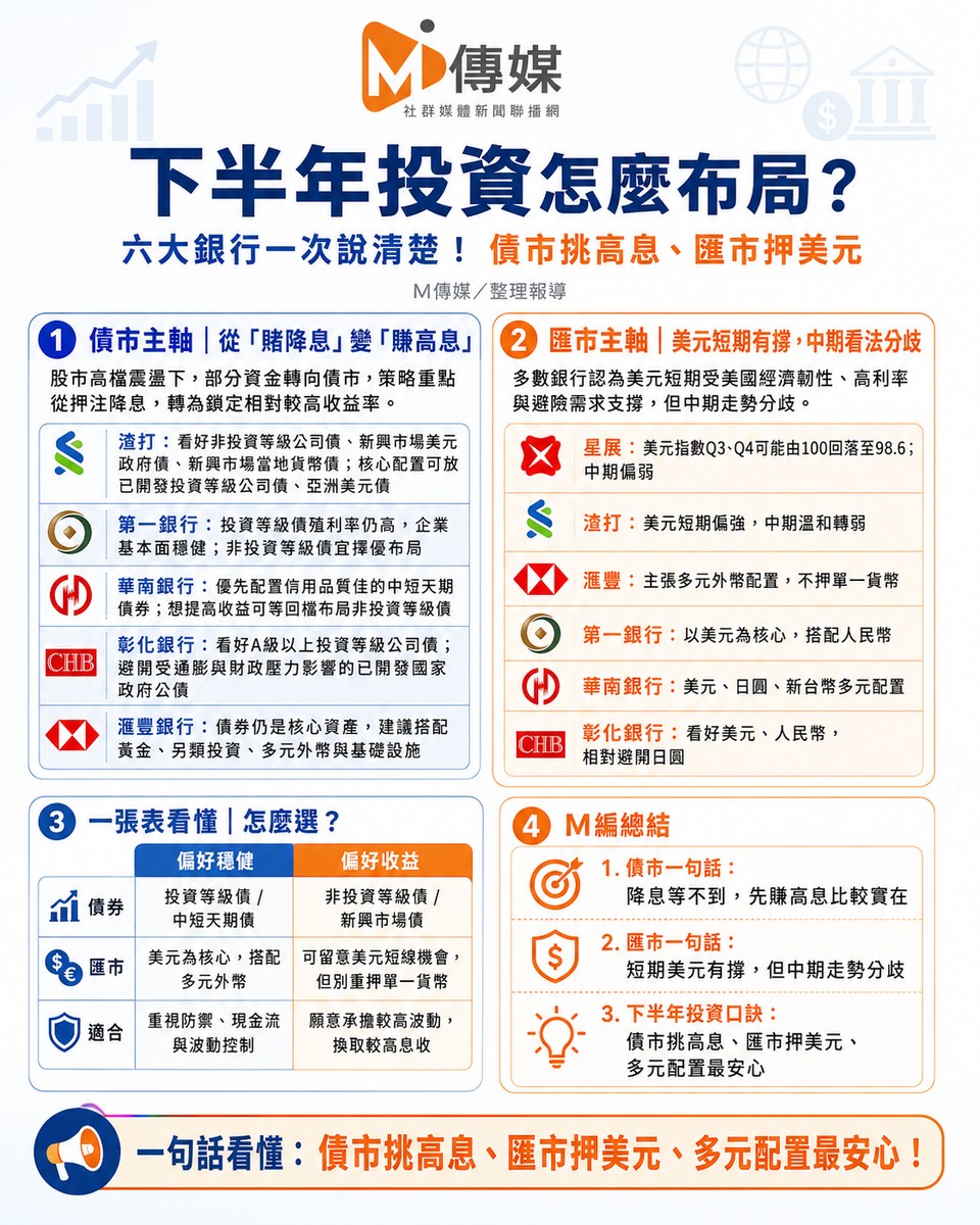 下半年投資怎麼布局?六大銀行一次說清楚!債市挑高息、匯市押美元