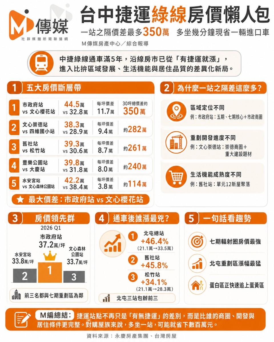 跨站經濟學正夯!中捷綠線「一站之隔」房價最多差350萬,專家:多坐幾分鐘現省一輛進口車